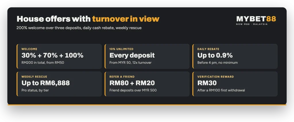 MYBET88 bonus overview: 200% welcome over three deposits, 10% unlimited, daily rebate up to 0.9%, weekly rescue