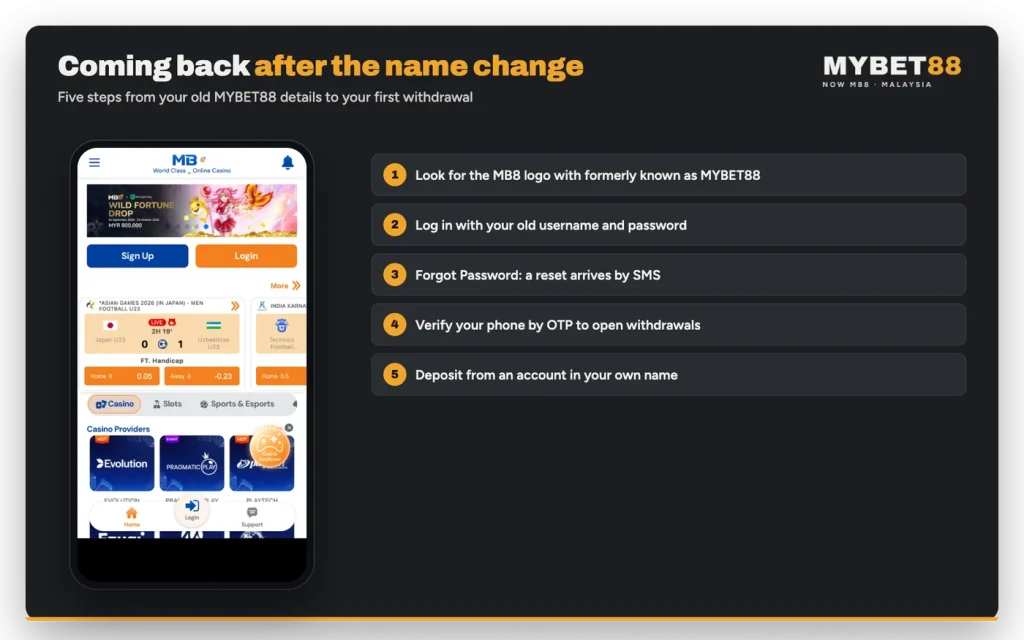Five steps back from an old MYBET88 account: MB8 logo, old login, SMS reset, phone OTP, deposit in your own name
