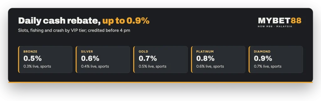 MYBET88 daily cash rebate by VIP tier from 0.5% to 0.9% on slots, fishing and crash